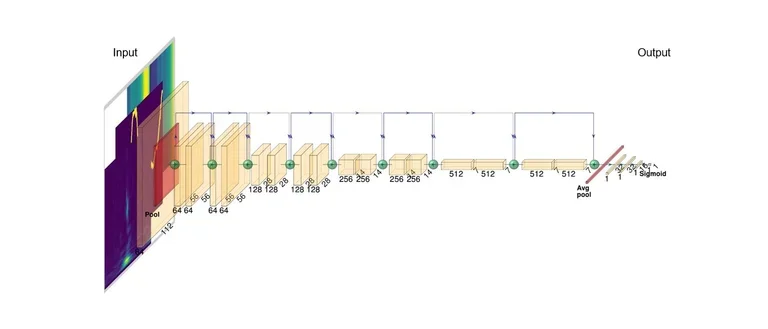 A deep convolutional neural network (CNN) architecture processes an input spectrogram of an EEG signal.